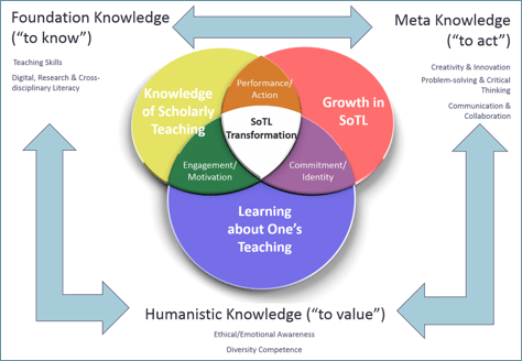 sotl-framework-2